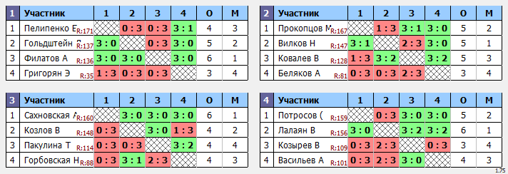 результаты турнира Макс-170 в ТТL-Савеловская
